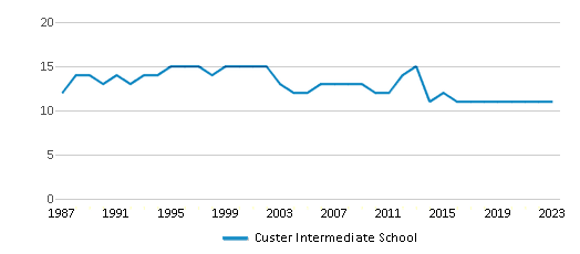 This chart displays the total teachers of Custer Intermediate School by year, with the latest 2022-23 school year data. This chart displays the total teachers of Custer Intermediate School by year, with the latest 2022-23 school year data.