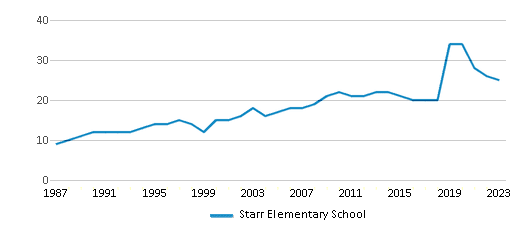 This chart displays the total teachers of Starr Elementary School by year, with the latest 2022-23 school year data. This chart displays the total teachers of Starr Elementary School by year, with the latest 2022-23 school year data.