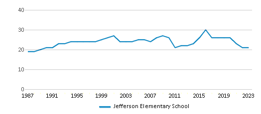 This chart displays the total teachers of Jefferson Elementary School by year, with the latest 2022-23 school year data. This chart displays the total teachers of Jefferson Elementary School by year, with the latest 2022-23 school year data.