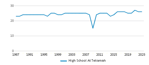 This chart displays the total teachers of High School At Tekamah by year, with the latest 2022-23 school year data. This chart displays the total teachers of High School At Tekamah by year, with the latest 2022-23 school year data.