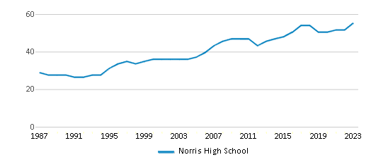 This chart displays the total teachers of Norris High School by year, with the latest 2022-23 school year data. This chart displays the total teachers of Norris High School by year, with the latest 2022-23 school year data.