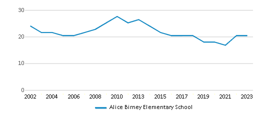 This chart displays the total teachers of Alice Birney Elementary School by year, with the latest 2022-23 school year data. This chart displays the total teachers of Alice Birney Elementary School by year, with the latest 2022-23 school year data.
