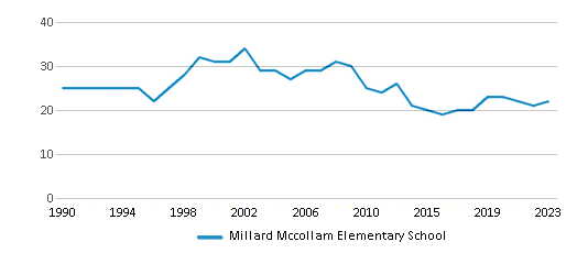 This chart displays the total teachers of Millard Mccollam Elementary School by year, with the latest 2022-23 school year data. This chart displays the total teachers of Millard Mccollam Elementary School by year, with the latest 2022-23 school year data.