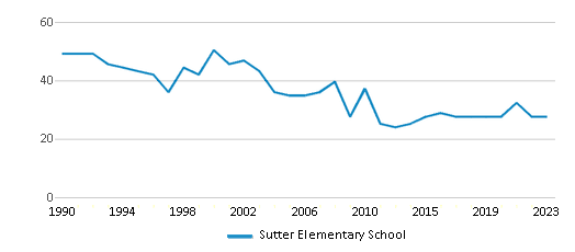 This chart displays the total teachers of Sutter Elementary School by year, with the latest 2022-23 school year data. This chart displays the total teachers of Sutter Elementary School by year, with the latest 2022-23 school year data.