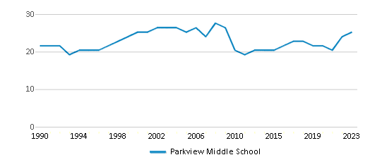 This chart displays the total teachers of Parkview Middle School by year, with the latest 2022-23 school year data. This chart displays the total teachers of Parkview Middle School by year, with the latest 2022-23 school year data.