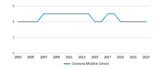 This chart displays the total teachers of Osceola Middle School by year, with the latest 2022-23 school year data. This chart displays the total teachers of Osceola Middle School by year, with the latest 2022-23 school year data.