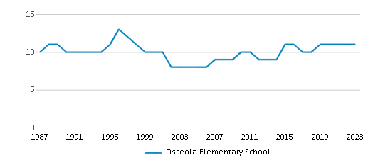 This chart displays the total teachers of Osceola Elementary School by year, with the latest 2022-23 school year data. This chart displays the total teachers of Osceola Elementary School by year, with the latest 2022-23 school year data.