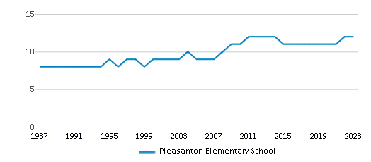 This chart displays the total teachers of Pleasanton Elementary School by year, with the latest 2022-23 school year data. This chart displays the total teachers of Pleasanton Elementary School by year, with the latest 2022-23 school year data.