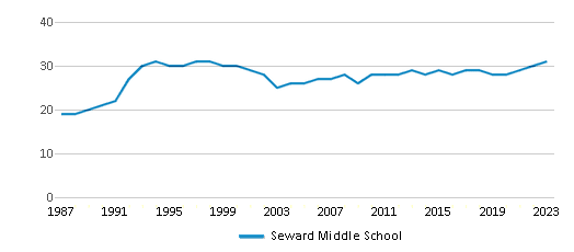 This chart displays the total teachers of Seward Middle School by year, with the latest 2022-23 school year data. This chart displays the total teachers of Seward Middle School by year, with the latest 2022-23 school year data.