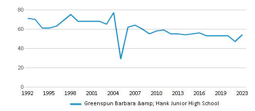 This chart displays the total teachers of Greenspun Barbara & Hank Junior High School by year, with the latest 2022-23 school year data. This chart displays the total teachers of Greenspun Barbara & Hank Junior High School by year, with the latest 2022-23 school year data.