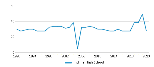 This chart displays the total teachers of Incline High School by year, with the latest 2022-23 school year data. This chart displays the total teachers of Incline High School by year, with the latest 2022-23 school year data.