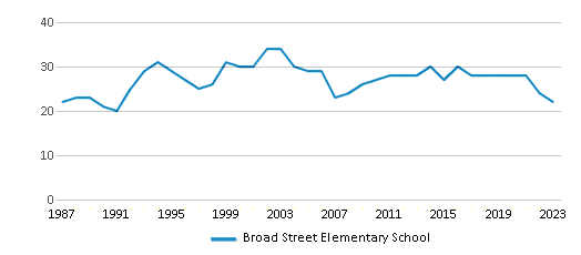 This chart displays the total teachers of Broad Street Elementary School by year, with the latest 2022-23 school year data. This chart displays the total teachers of Broad Street Elementary School by year, with the latest 2022-23 school year data.