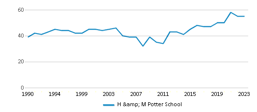 This chart displays the total teachers of H & M Potter School by year, with the latest 2022-23 school year data. This chart displays the total teachers of H & M Potter School by year, with the latest 2022-23 school year data.