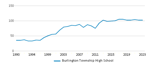 This chart displays the total teachers of Burlington Township High School by year, with the latest 2022-23 school year data. This chart displays the total teachers of Burlington Township High School by year, with the latest 2022-23 school year data.