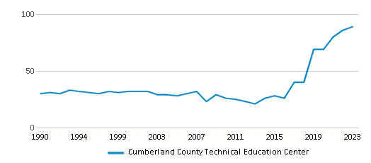 This chart displays the total teachers of Cumberland County Technical Education Center by year, with the latest 2022-23 school year data. This chart displays the total teachers of Cumberland County Technical Education Center by year, with the latest 2022-23 school year data.