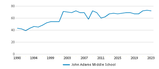 This chart displays the total teachers of John Adams Middle School by year, with the latest 2022-23 school year data. This chart displays the total teachers of John Adams Middle School by year, with the latest 2022-23 school year data.