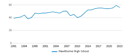 This chart displays the total teachers of Hawthorne High School by year, with the latest 2022-23 school year data. This chart displays the total teachers of Hawthorne High School by year, with the latest 2022-23 school year data.
