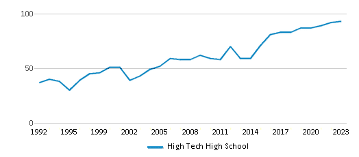 This chart displays the total teachers of High Tech High School by year, with the latest 2022-23 school year data. This chart displays the total teachers of High Tech High School by year, with the latest 2022-23 school year data.