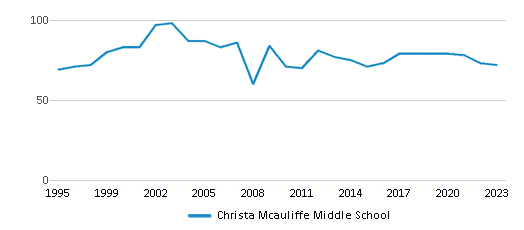 This chart displays the total teachers of Christa Mcauliffe Middle School by year, with the latest 2022-23 school year data. This chart displays the total teachers of Christa Mcauliffe Middle School by year, with the latest 2022-23 school year data.