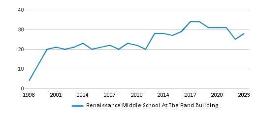 This chart displays the total teachers of Renaissance Middle School At The Rand Building by year, with the latest 2022-23 school year data. This chart displays the total teachers of Renaissance Middle School At The Rand Building by year, with the latest 2022-23 school year data.