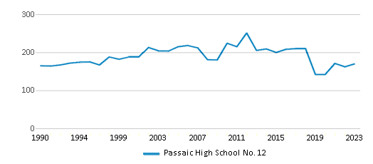 This chart displays the total teachers of Passaic High School No. 12 by year, with the latest 2022-23 school year data. This chart displays the total teachers of Passaic High School No. 12 by year, with the latest 2022-23 school year data.