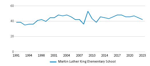 This chart displays the total teachers of Martin Luther King Elementary School by year, with the latest 2022-23 school year data. This chart displays the total teachers of Martin Luther King Elementary School by year, with the latest 2022-23 school year data.