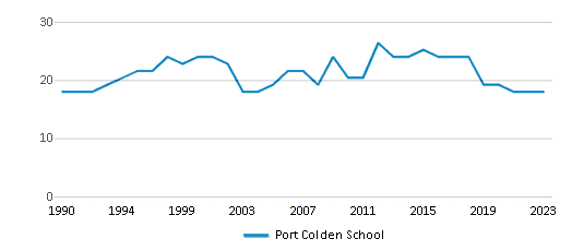 This chart displays the total teachers of Port Colden School by year, with the latest 2022-23 school year data. This chart displays the total teachers of Port Colden School by year, with the latest 2022-23 school year data.