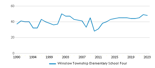 This chart displays the total teachers of Winslow Township Elementary School Four by year, with the latest 2022-23 school year data. This chart displays the total teachers of Winslow Township Elementary School Four by year, with the latest 2022-23 school year data.