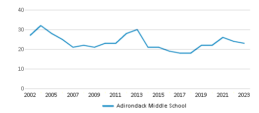 This chart displays the total teachers of Adirondack Middle School by year, with the latest 2022-23 school year data. This chart displays the total teachers of Adirondack Middle School by year, with the latest 2022-23 school year data.