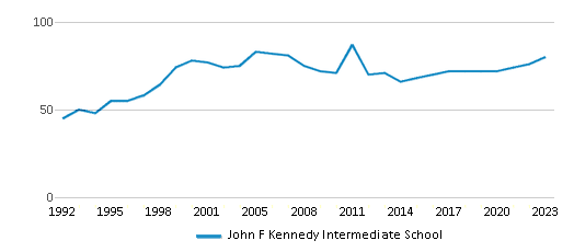 This chart displays the total teachers of John F Kennedy Intermediate School by year, with the latest 2022-23 school year data. This chart displays the total teachers of John F Kennedy Intermediate School by year, with the latest 2022-23 school year data.