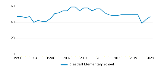 This chart displays the total teachers of Blasdell Elementary School by year, with the latest 2022-23 school year data. This chart displays the total teachers of Blasdell Elementary School by year, with the latest 2022-23 school year data.
