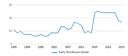 This chart displays the total teachers of Early Childhood Center by year, with the latest 2022-23 school year data. This chart displays the total teachers of Early Childhood Center by year, with the latest 2022-23 school year data.