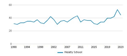 This chart displays the total teachers of Heatly School by year, with the latest 2022-23 school year data. This chart displays the total teachers of Heatly School by year, with the latest 2022-23 school year data.