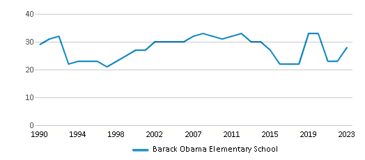 This chart displays the total teachers of Barack Obama Elementary School by year, with the latest 2022-23 school year data. This chart displays the total teachers of Barack Obama Elementary School by year, with the latest 2022-23 school year data.