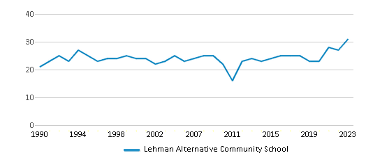 This chart displays the total teachers of Lehman Alternative Community School by year, with the latest 2022-23 school year data. This chart displays the total teachers of Lehman Alternative Community School by year, with the latest 2022-23 school year data.