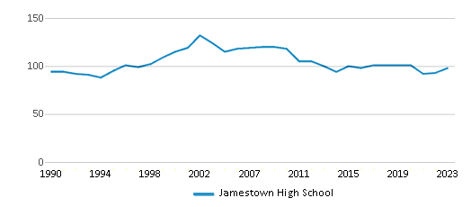 This chart displays the total teachers of Jamestown High School by year, with the latest 2022-23 school year data. This chart displays the total teachers of Jamestown High School by year, with the latest 2022-23 school year data.
