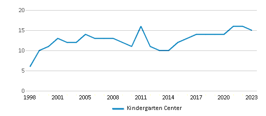 This chart displays the total teachers of Kindergarten Center by year, with the latest 2022-23 school year data. This chart displays the total teachers of Kindergarten Center by year, with the latest 2022-23 school year data.