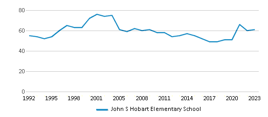 This chart displays the total teachers of John S Hobart Elementary School by year, with the latest 2022-23 school year data. This chart displays the total teachers of John S Hobart Elementary School by year, with the latest 2022-23 school year data.