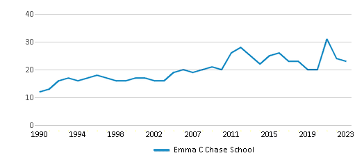This chart displays the total teachers of Emma C Chase School by year, with the latest 2022-23 school year data. This chart displays the total teachers of Emma C Chase School by year, with the latest 2022-23 school year data.