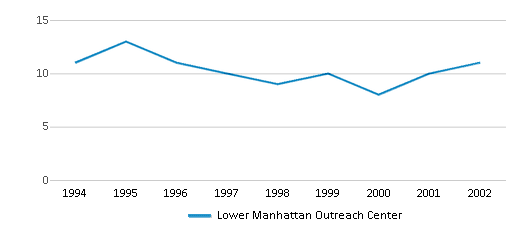This chart displays the total teachers of Lower Manhattan Outreach Center by year, with the latest 2001-02 school year data. This chart displays the total teachers of Lower Manhattan Outreach Center by year, with the latest 2001-02 school year data.