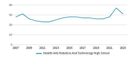This chart displays the total teachers of Health Arts Robotics And Technology High School by year, with the latest 2022-23 school year data. This chart displays the total teachers of Health Arts Robotics And Technology High School by year, with the latest 2022-23 school year data.