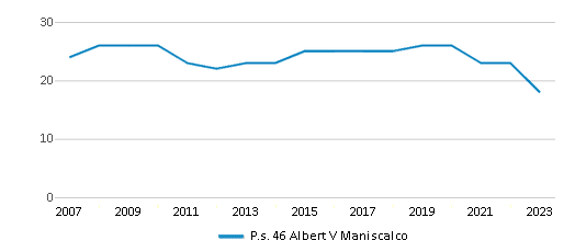 This chart displays the total teachers of P.s. 46 Albert V Maniscalco by year, with the latest 2022-23 school year data. This chart displays the total teachers of P.s. 46 Albert V Maniscalco by year, with the latest 2022-23 school year data.