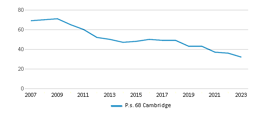 This chart displays the total teachers of P.s. 68 Cambridge by year, with the latest 2022-23 school year data. This chart displays the total teachers of P.s. 68 Cambridge by year, with the latest 2022-23 school year data.
