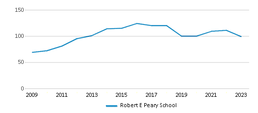 This chart displays the total teachers of Robert E Peary School by year, with the latest 2022-23 school year data. This chart displays the total teachers of Robert E Peary School by year, with the latest 2022-23 school year data.