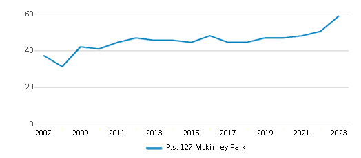 This chart displays the total teachers of P.s. 127 Mckinley Park by year, with the latest 2022-23 school year data. This chart displays the total teachers of P.s. 127 Mckinley Park by year, with the latest 2022-23 school year data.