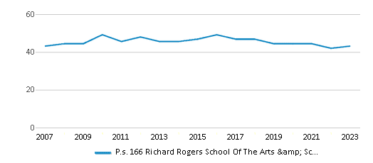 This chart displays the total teachers of P.s. 166 Richard Rogers School Of The Arts & Science by year, with the latest 2022-23 school year data. This chart displays the total teachers of P.s. 166 Richard Rogers School Of The Arts & Science by year, with the latest 2022-23 school year data.