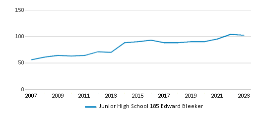 This chart displays the total teachers of Junior High School 185 Edward Bleeker by year, with the latest 2022-23 school year data. This chart displays the total teachers of Junior High School 185 Edward Bleeker by year, with the latest 2022-23 school year data.