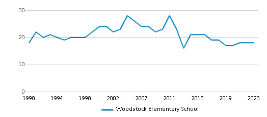 This chart displays the total teachers of Woodstock Elementary School by year, with the latest 2022-23 school year data. This chart displays the total teachers of Woodstock Elementary School by year, with the latest 2022-23 school year data.