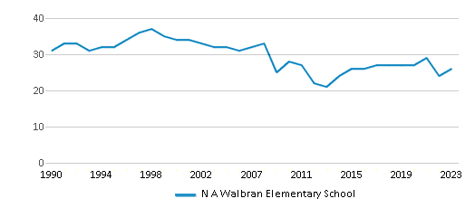 This chart displays the total teachers of N A Walbran Elementary School by year, with the latest 2022-23 school year data. This chart displays the total teachers of N A Walbran Elementary School by year, with the latest 2022-23 school year data.