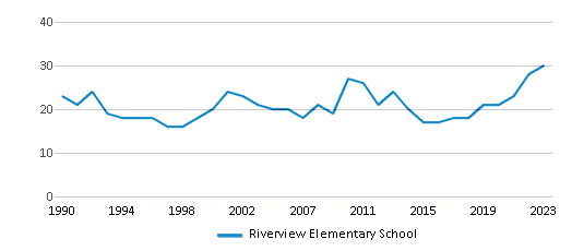 This chart displays the total teachers of Riverview Elementary School by year, with the latest 2022-23 school year data. This chart displays the total teachers of Riverview Elementary School by year, with the latest 2022-23 school year data.